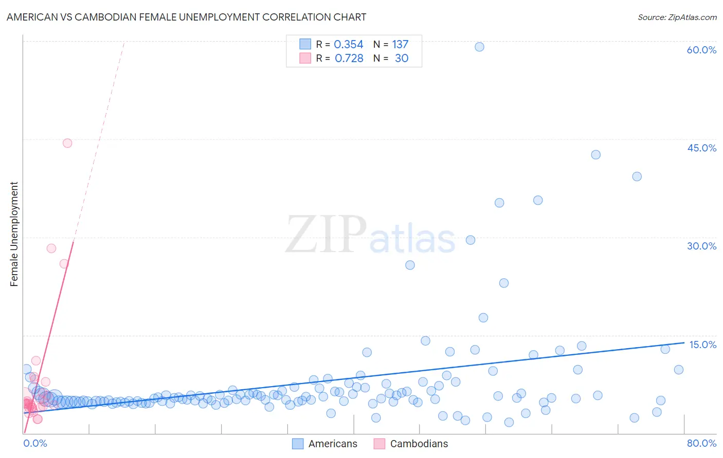 American vs Cambodian Female Unemployment
