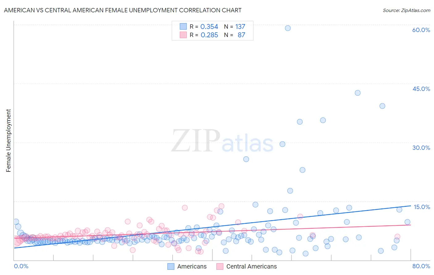 American vs Central American Female Unemployment