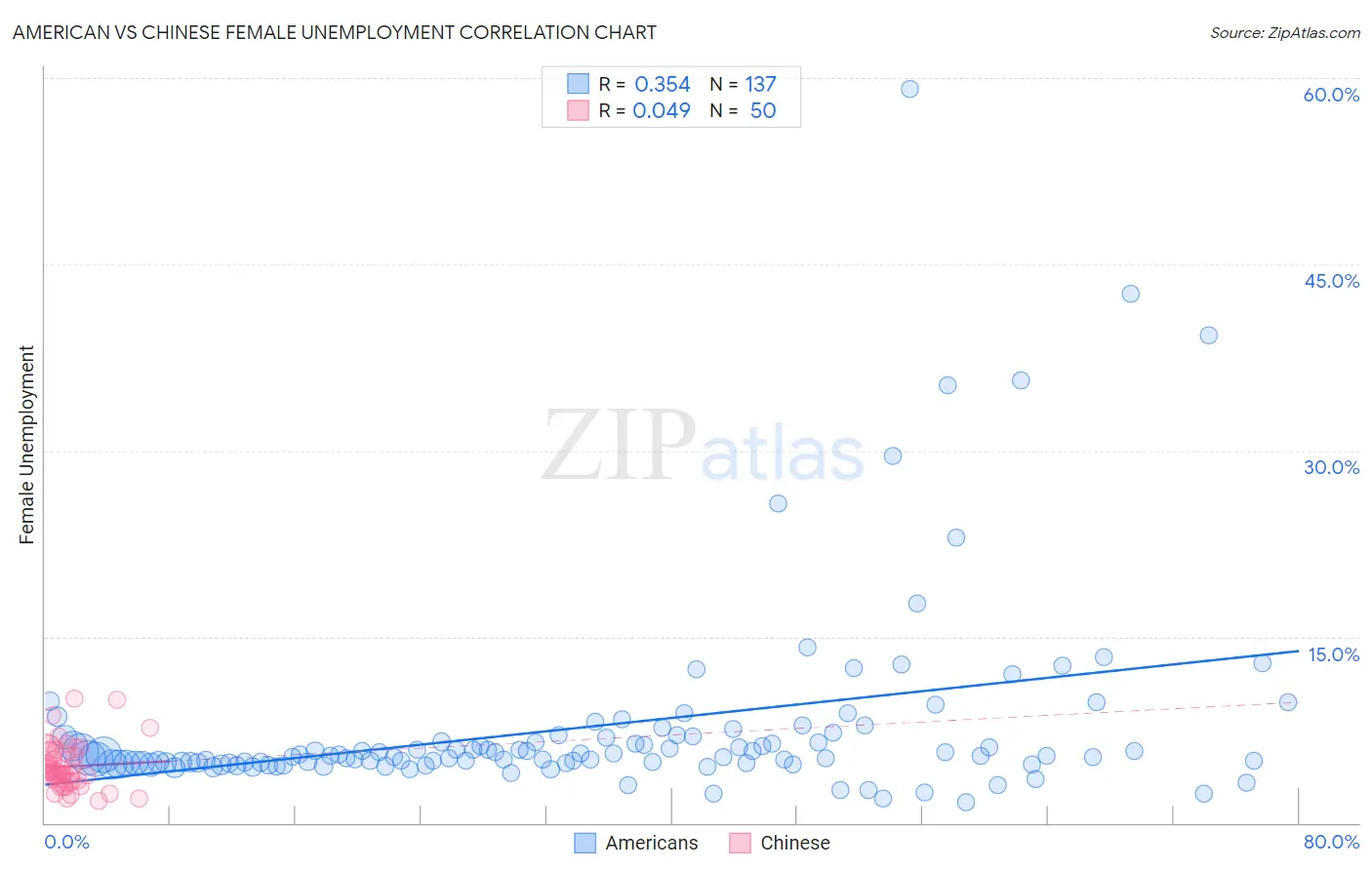 American vs Chinese Female Unemployment