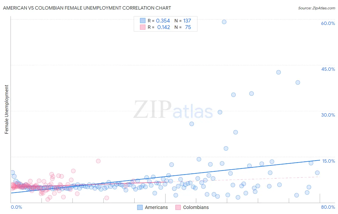American vs Colombian Female Unemployment