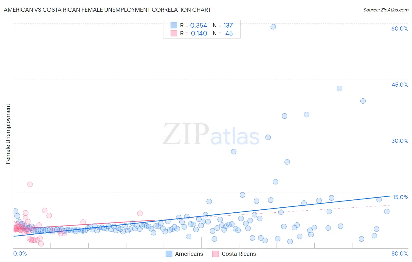 American vs Costa Rican Female Unemployment