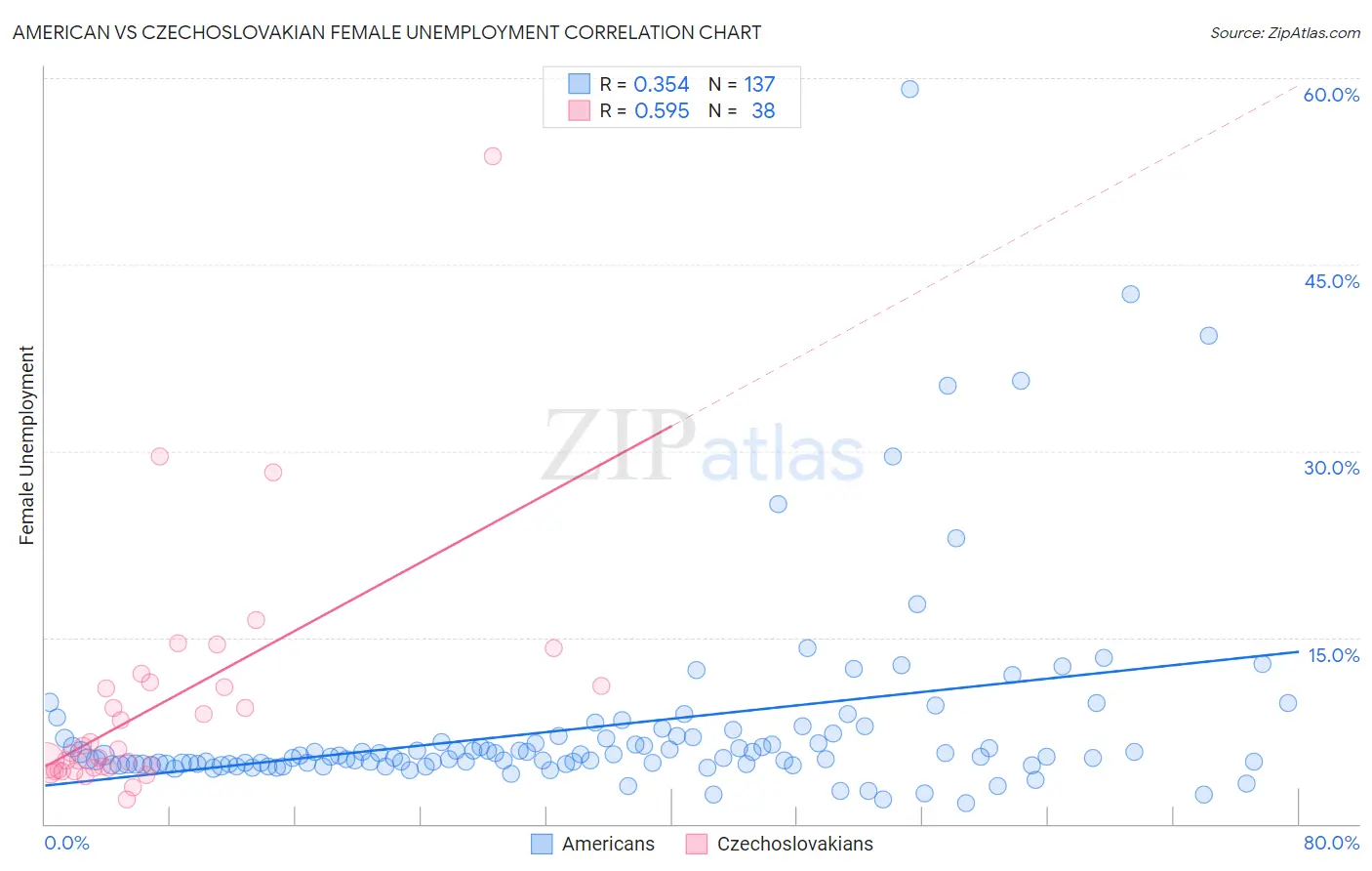 American vs Czechoslovakian Female Unemployment