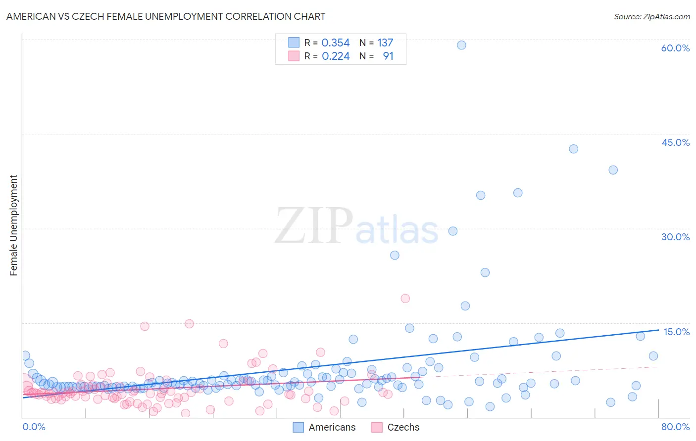 American vs Czech Female Unemployment