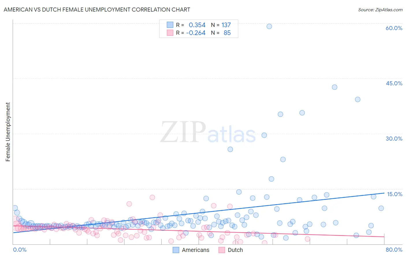 American vs Dutch Female Unemployment