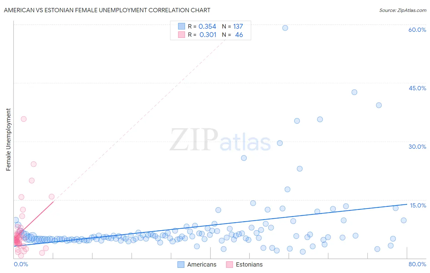 American vs Estonian Female Unemployment