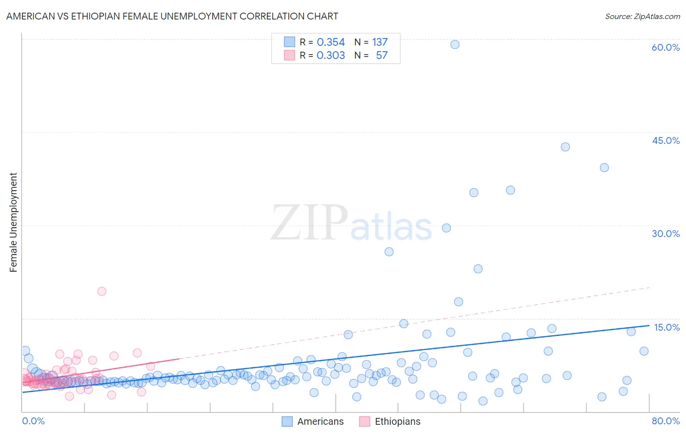 American vs Ethiopian Female Unemployment