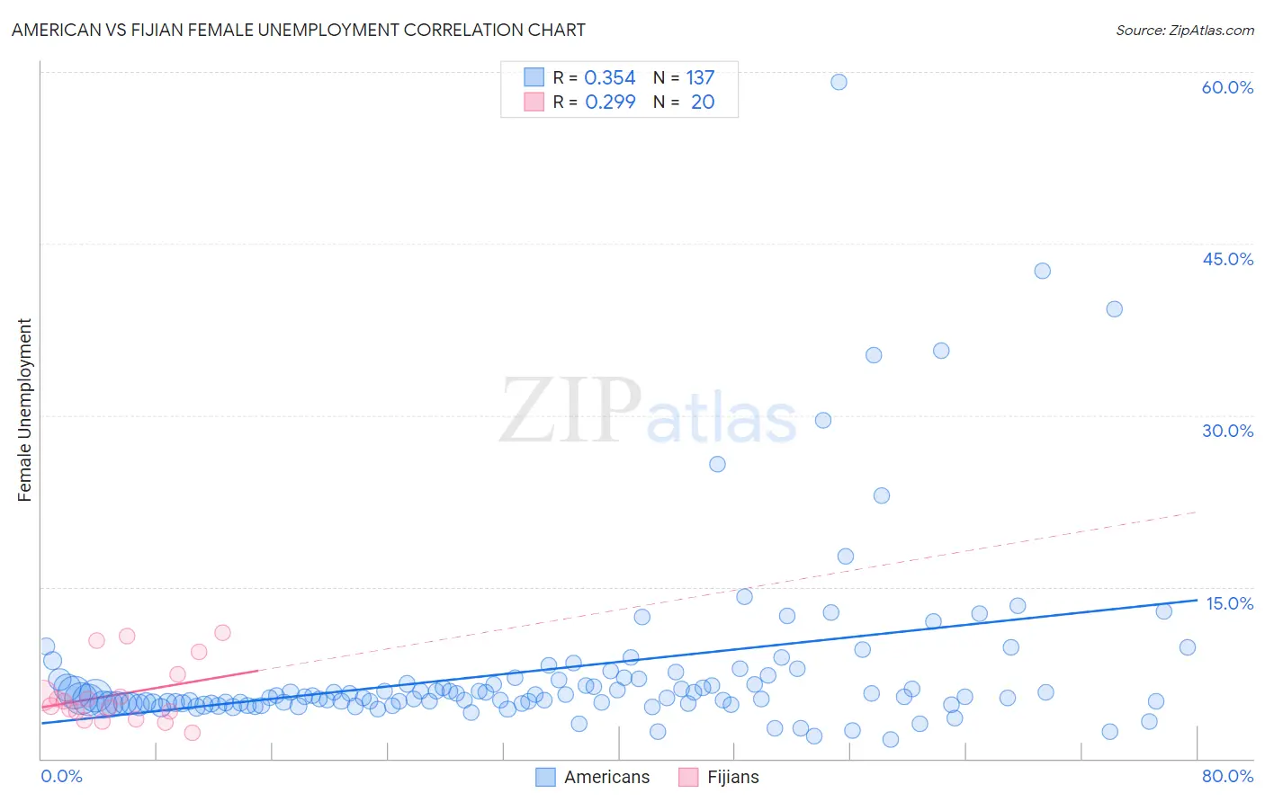 American vs Fijian Female Unemployment
