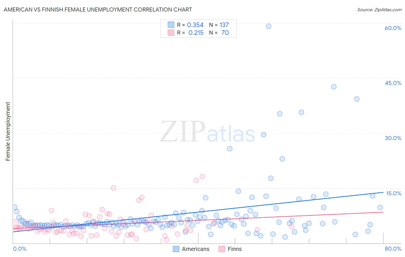 American vs Finnish Female Unemployment