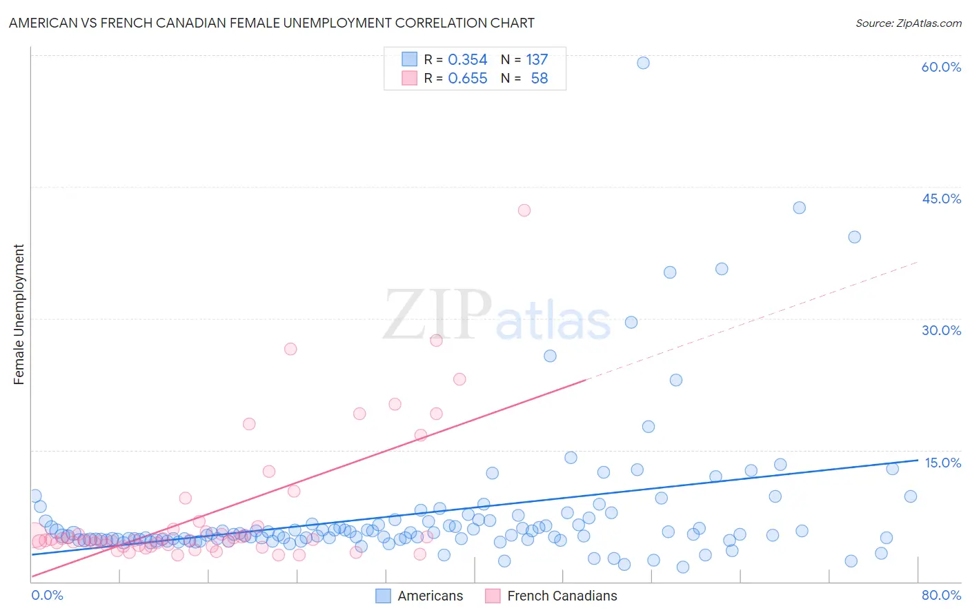 American vs French Canadian Female Unemployment