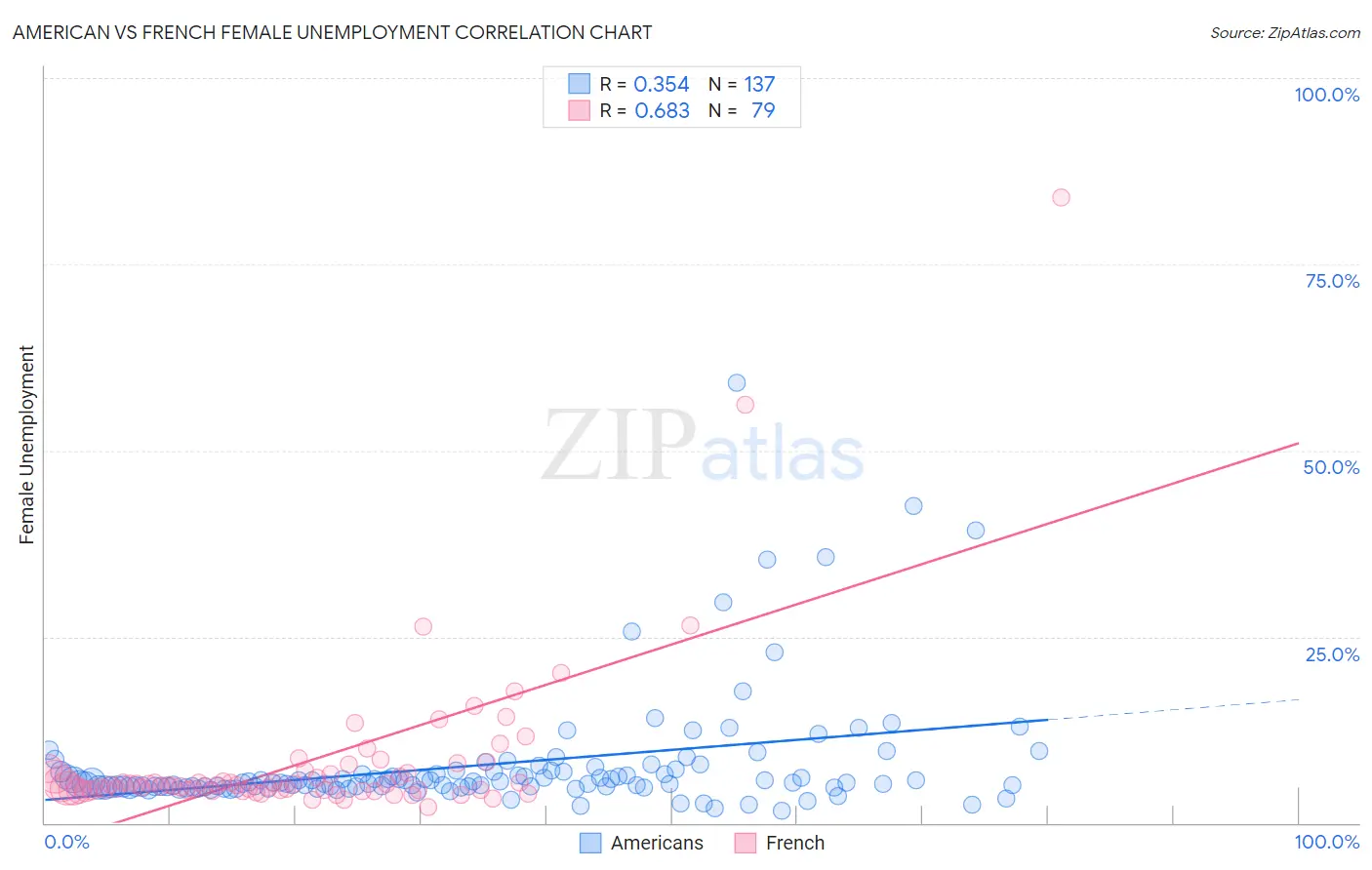American vs French Female Unemployment