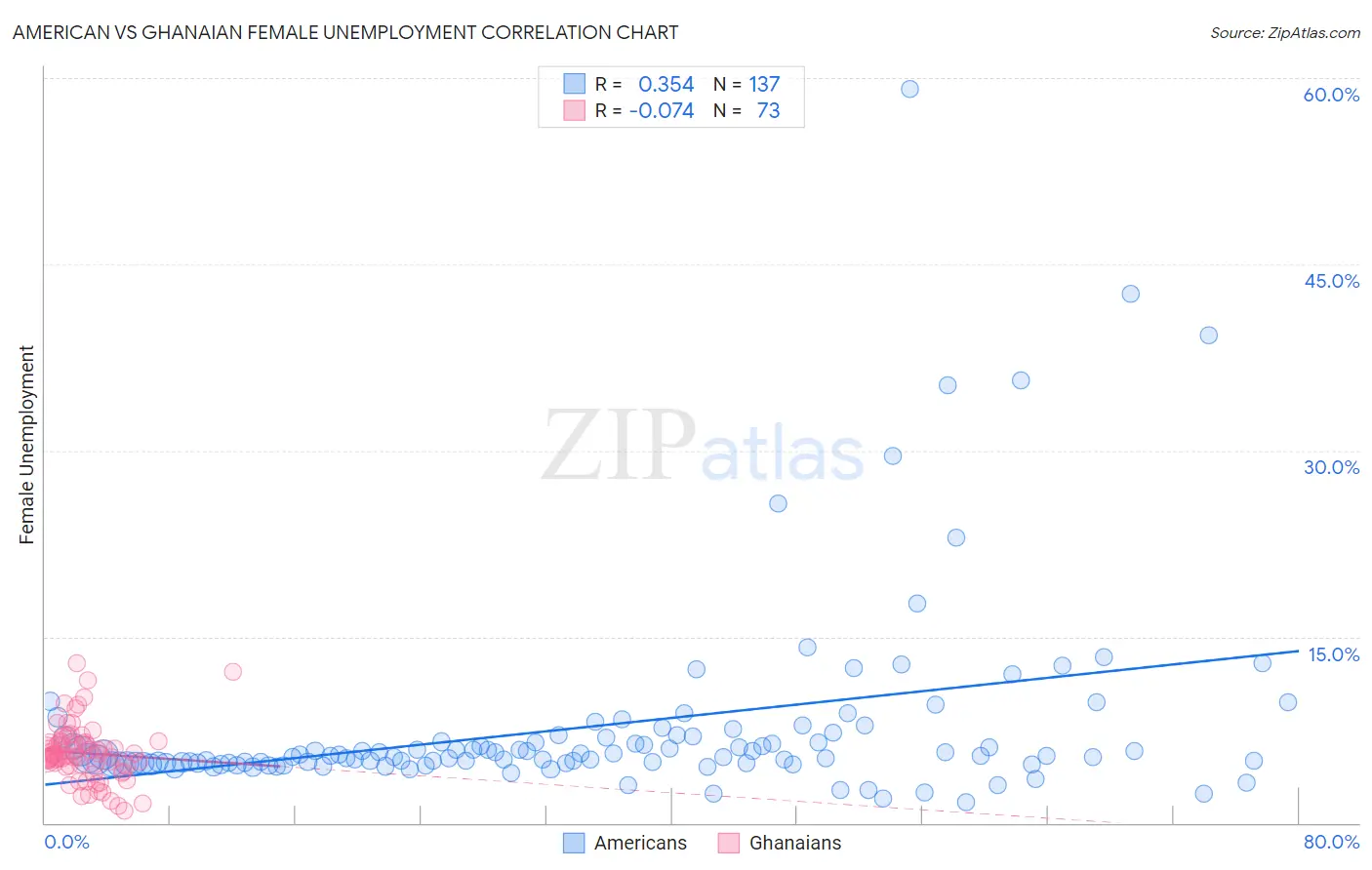 American vs Ghanaian Female Unemployment