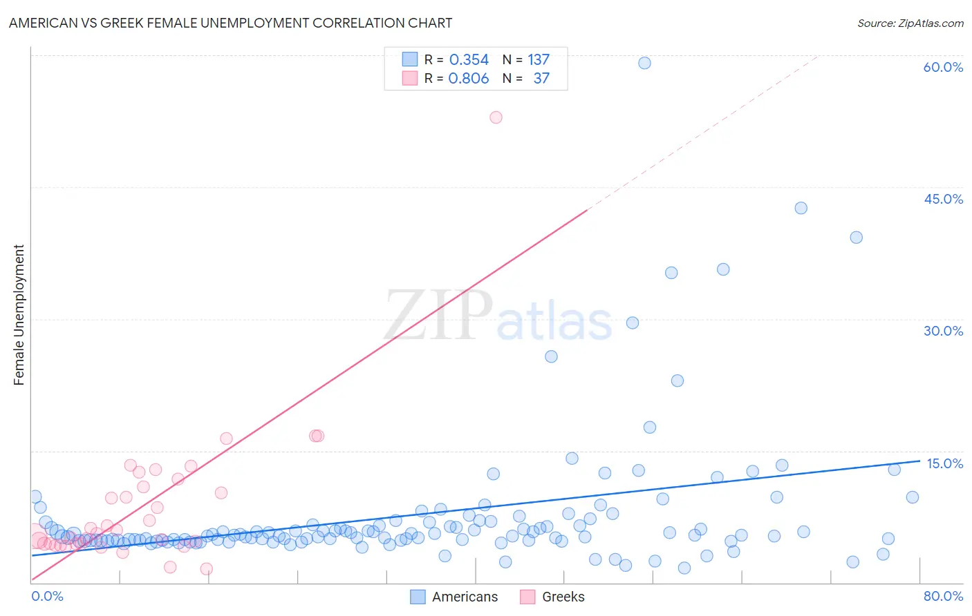 American vs Greek Female Unemployment
