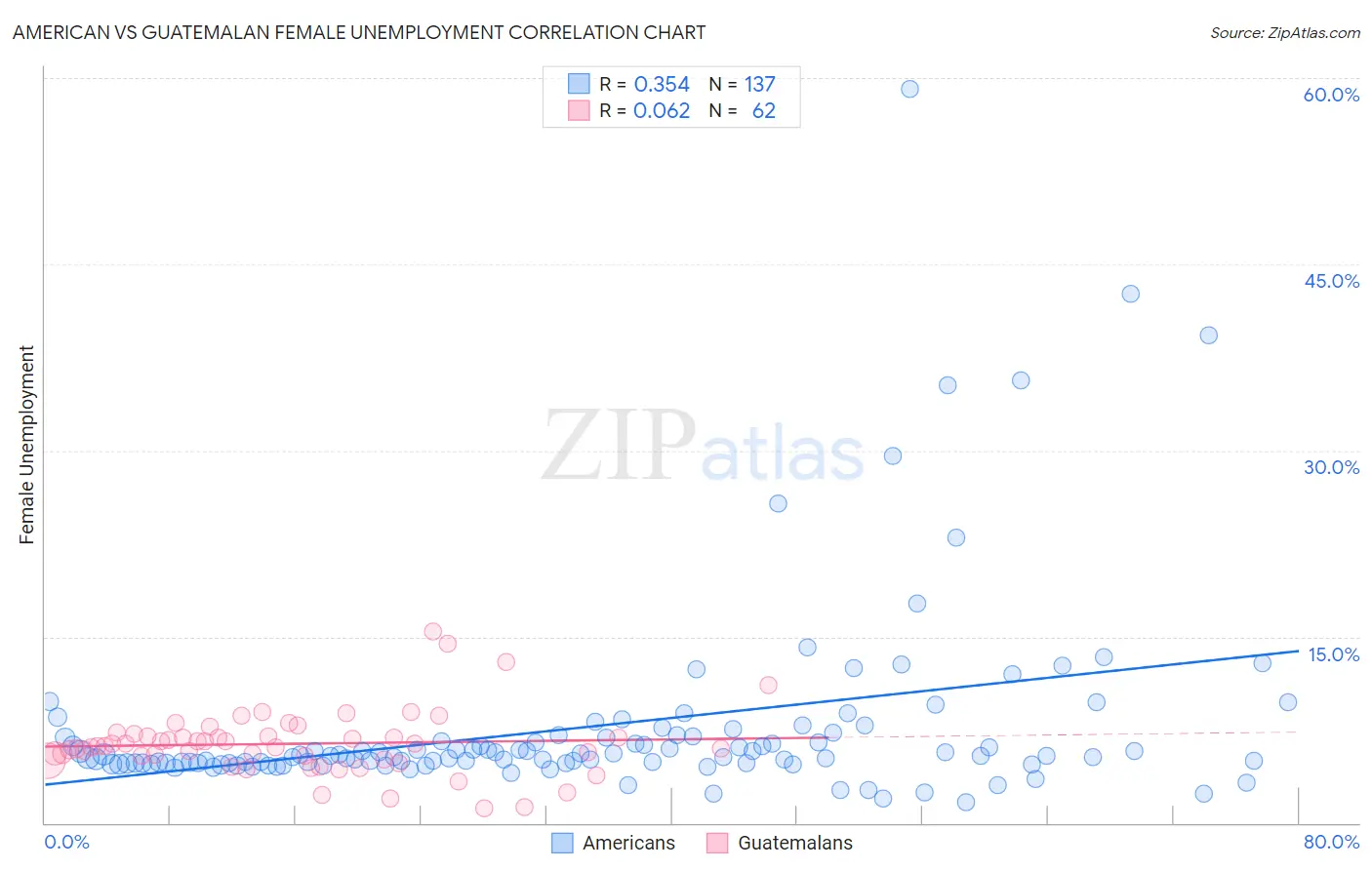 American vs Guatemalan Female Unemployment