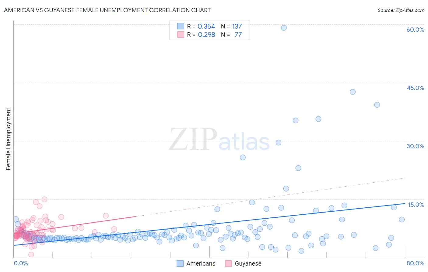 American vs Guyanese Female Unemployment