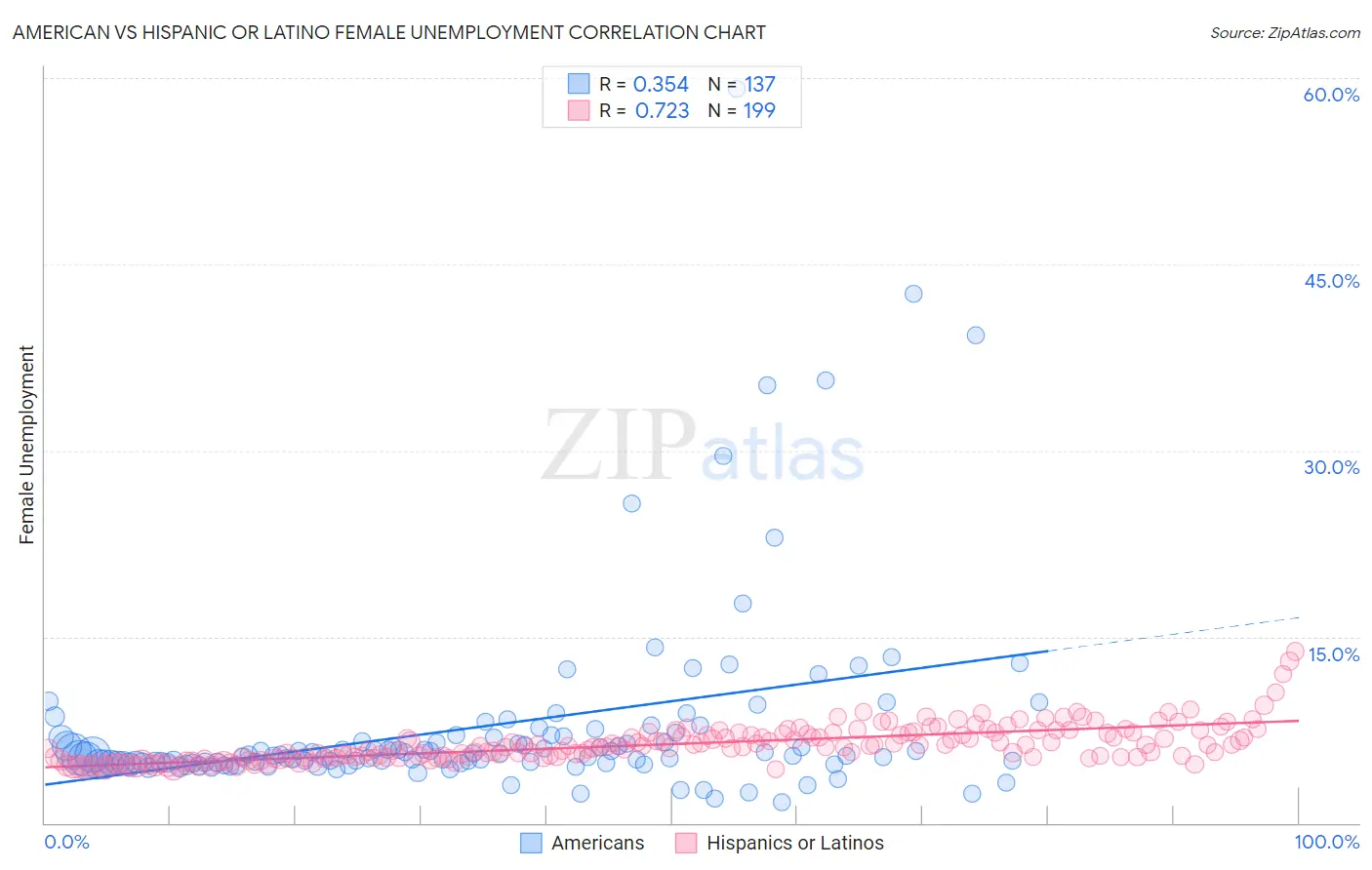 American vs Hispanic or Latino Female Unemployment