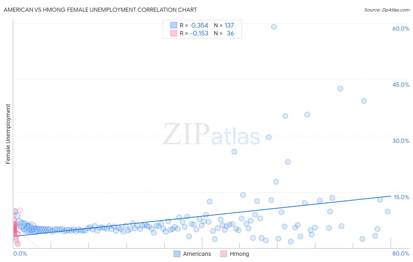 American vs Hmong Female Unemployment