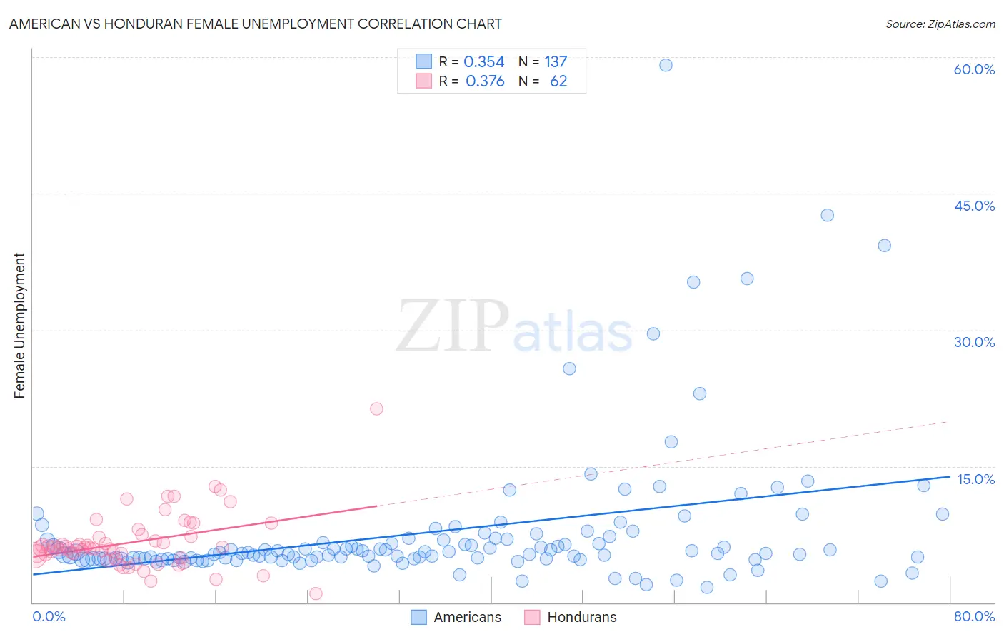 American vs Honduran Female Unemployment