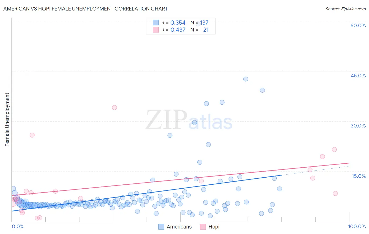 American vs Hopi Female Unemployment