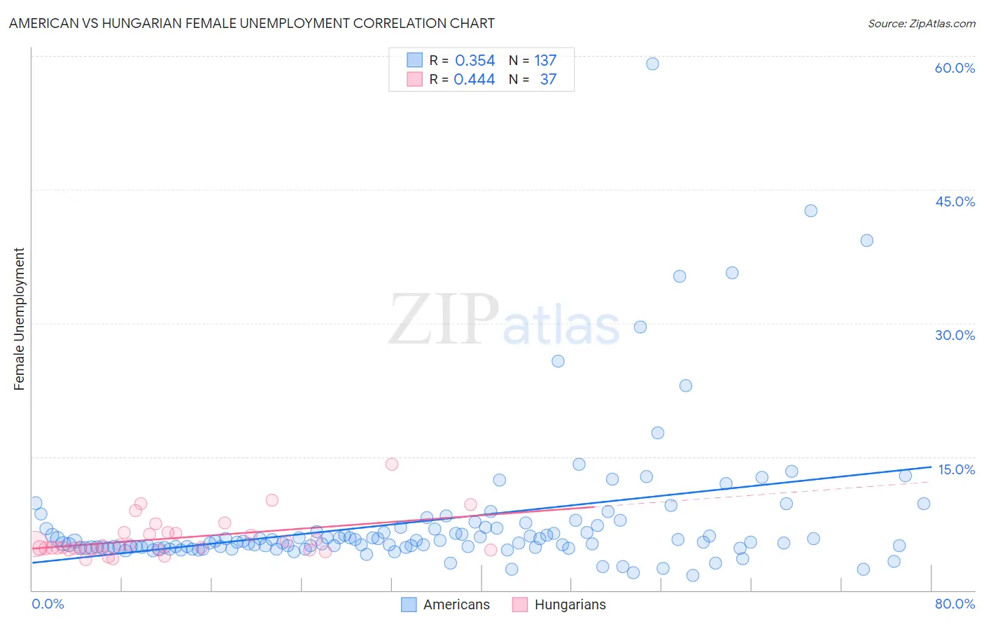 American vs Hungarian Female Unemployment