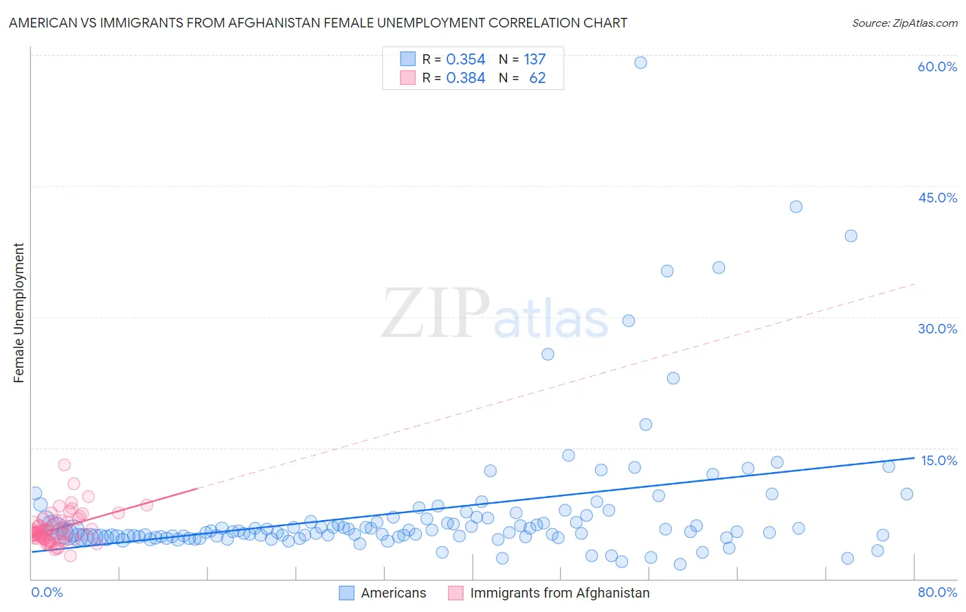 American vs Immigrants from Afghanistan Female Unemployment