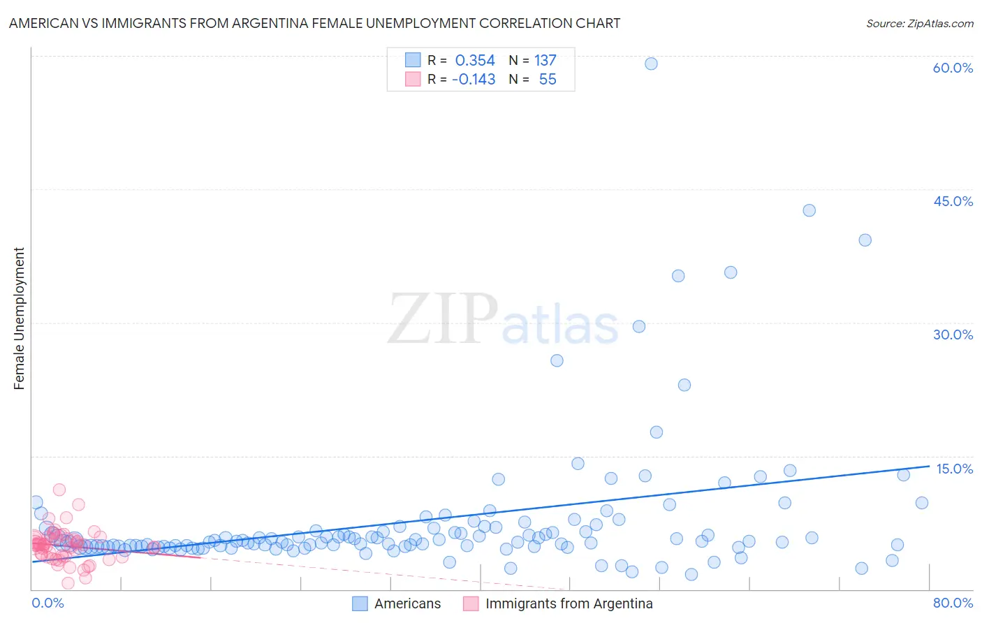American vs Immigrants from Argentina Female Unemployment