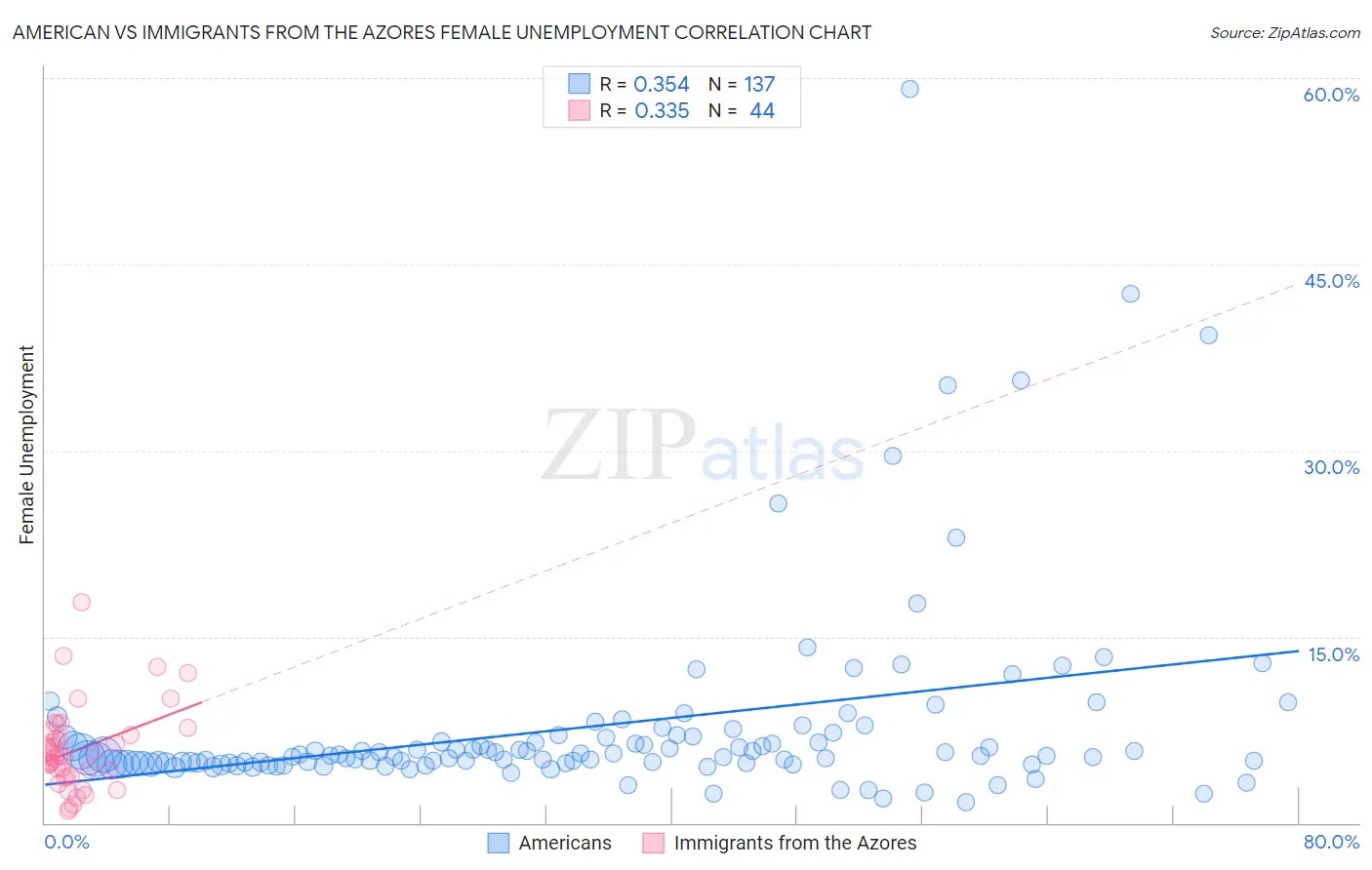 American vs Immigrants from the Azores Female Unemployment
