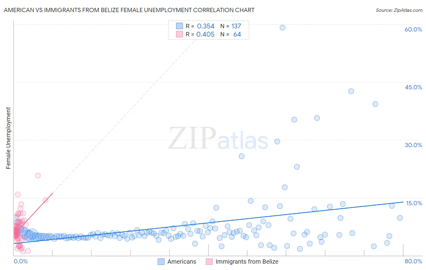 American vs Immigrants from Belize Female Unemployment