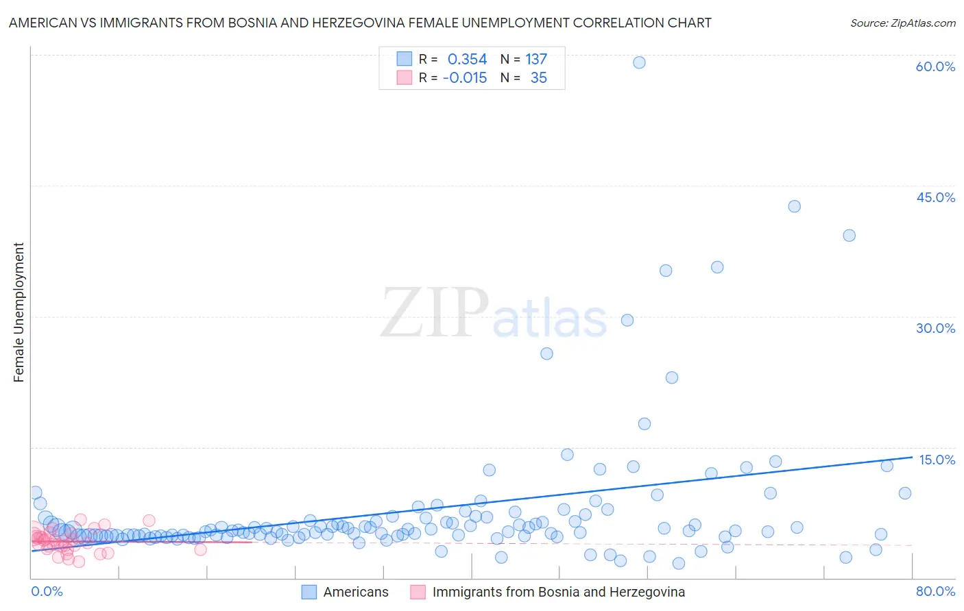 American vs Immigrants from Bosnia and Herzegovina Female Unemployment