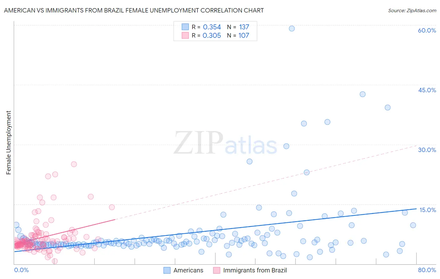 American vs Immigrants from Brazil Female Unemployment