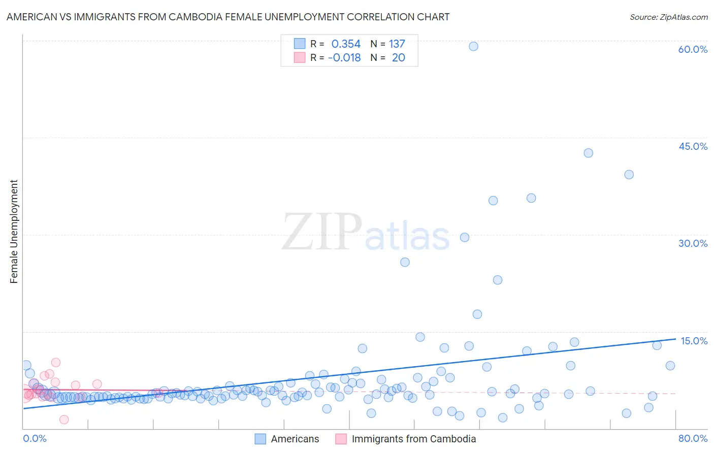 American vs Immigrants from Cambodia Female Unemployment