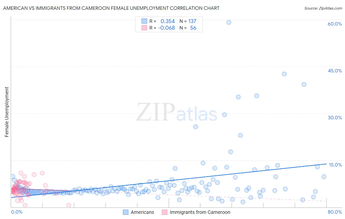 American vs Immigrants from Cameroon Female Unemployment