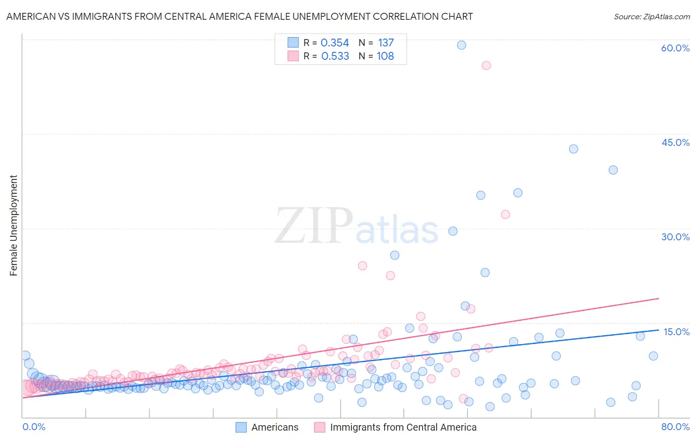 American vs Immigrants from Central America Female Unemployment