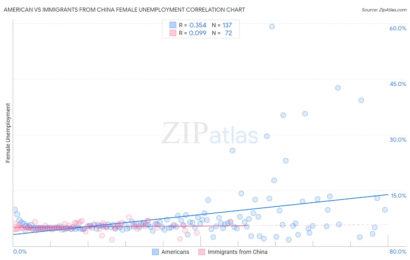 American vs Immigrants from China Female Unemployment