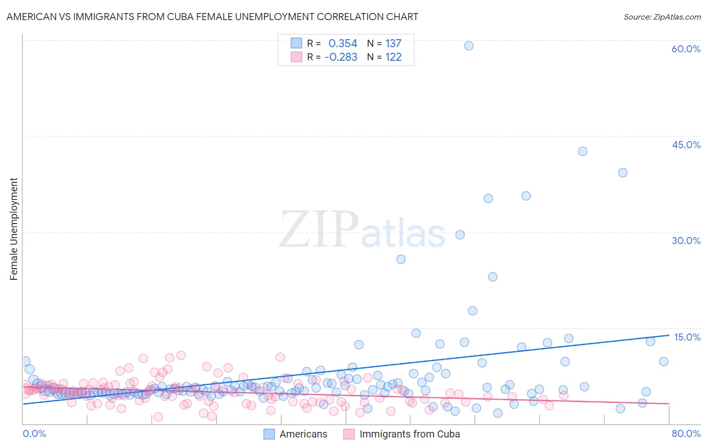American vs Immigrants from Cuba Female Unemployment