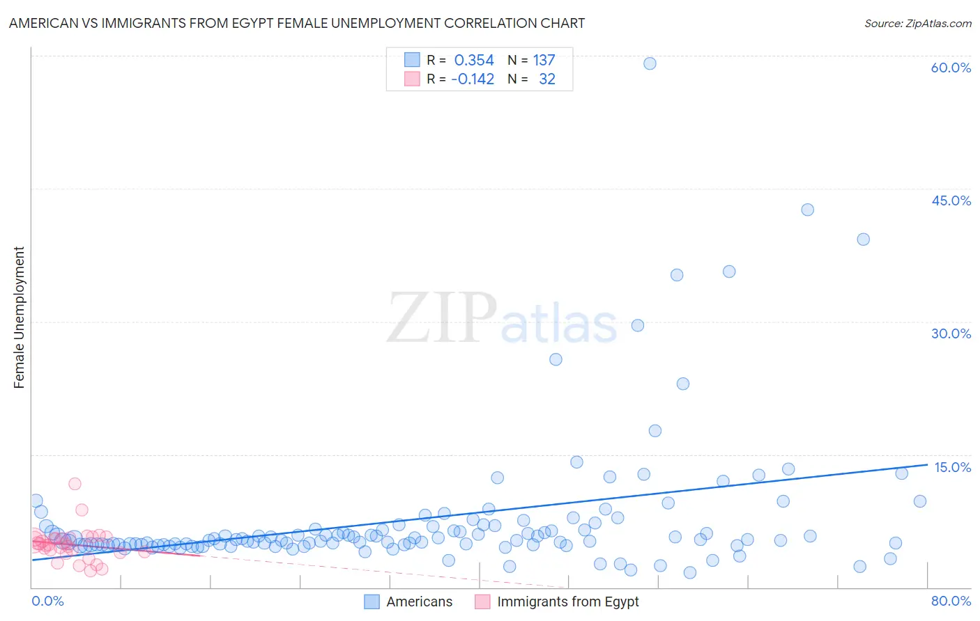 American vs Immigrants from Egypt Female Unemployment