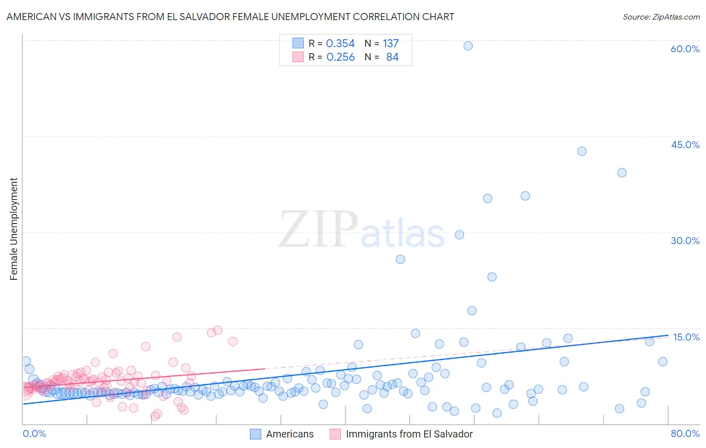 American vs Immigrants from El Salvador Female Unemployment