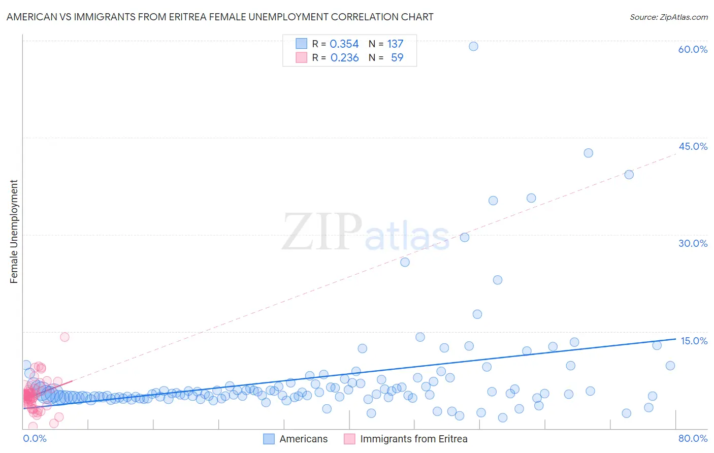 American vs Immigrants from Eritrea Female Unemployment