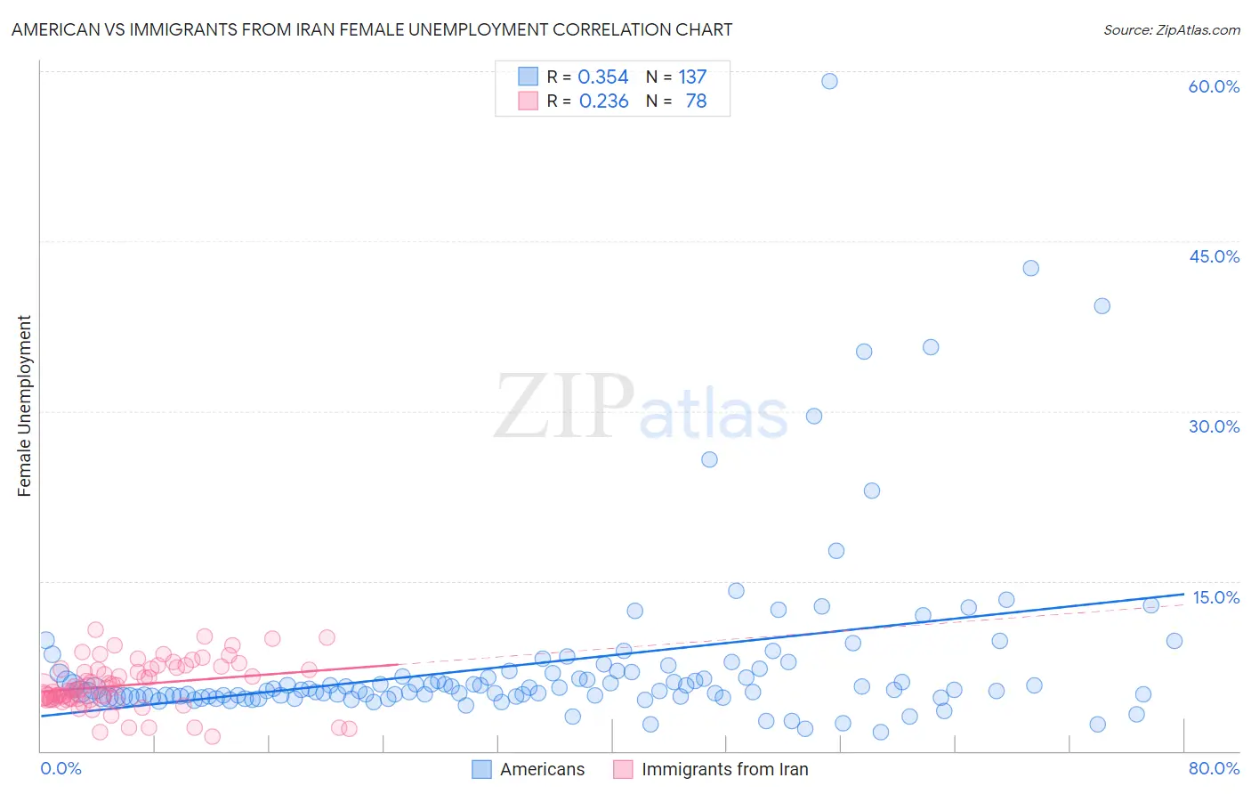 American vs Immigrants from Iran Female Unemployment