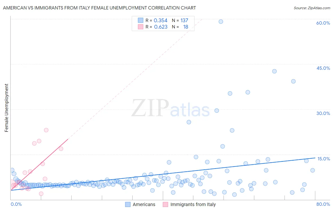 American vs Immigrants from Italy Female Unemployment