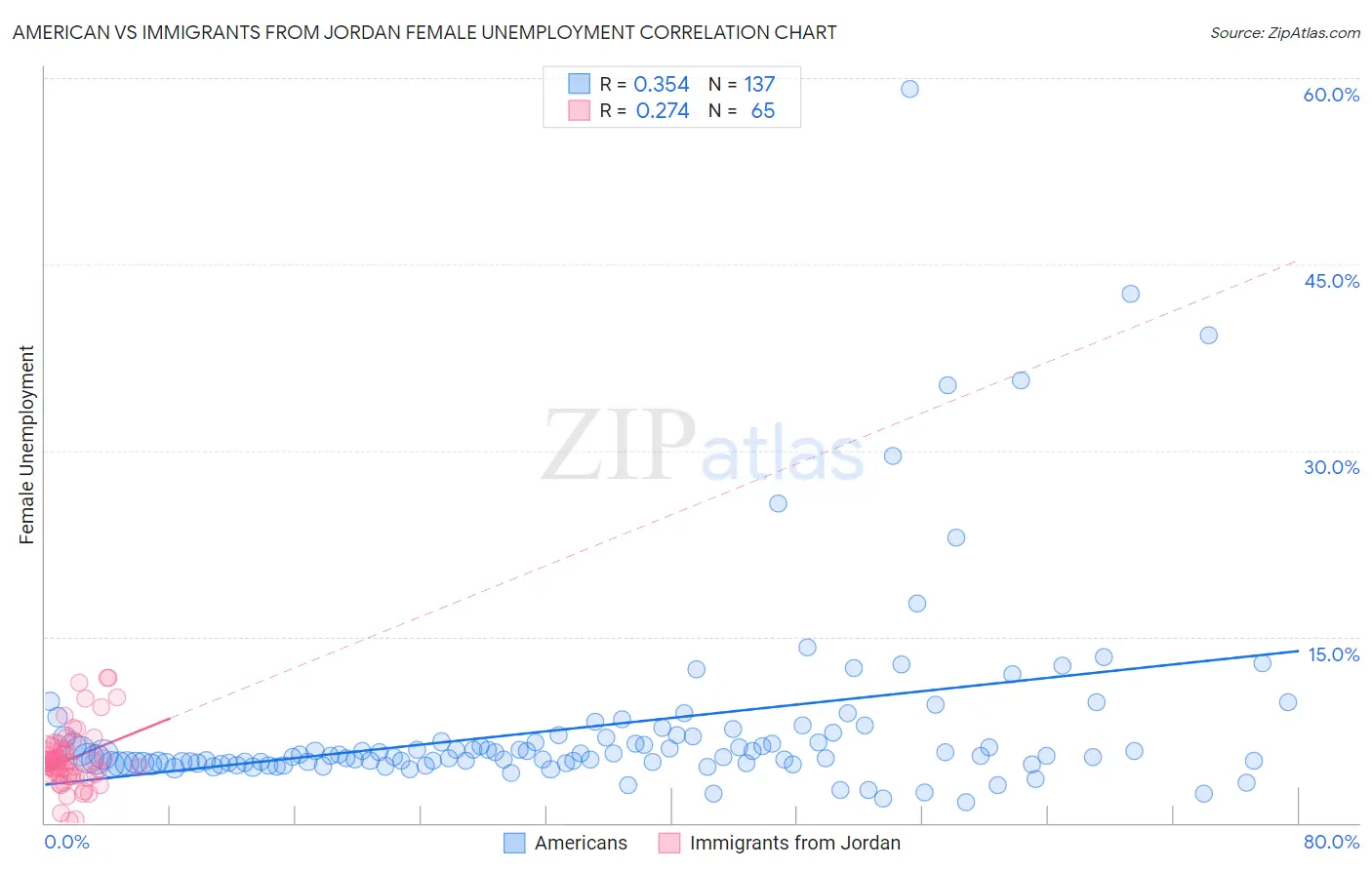 American vs Immigrants from Jordan Female Unemployment