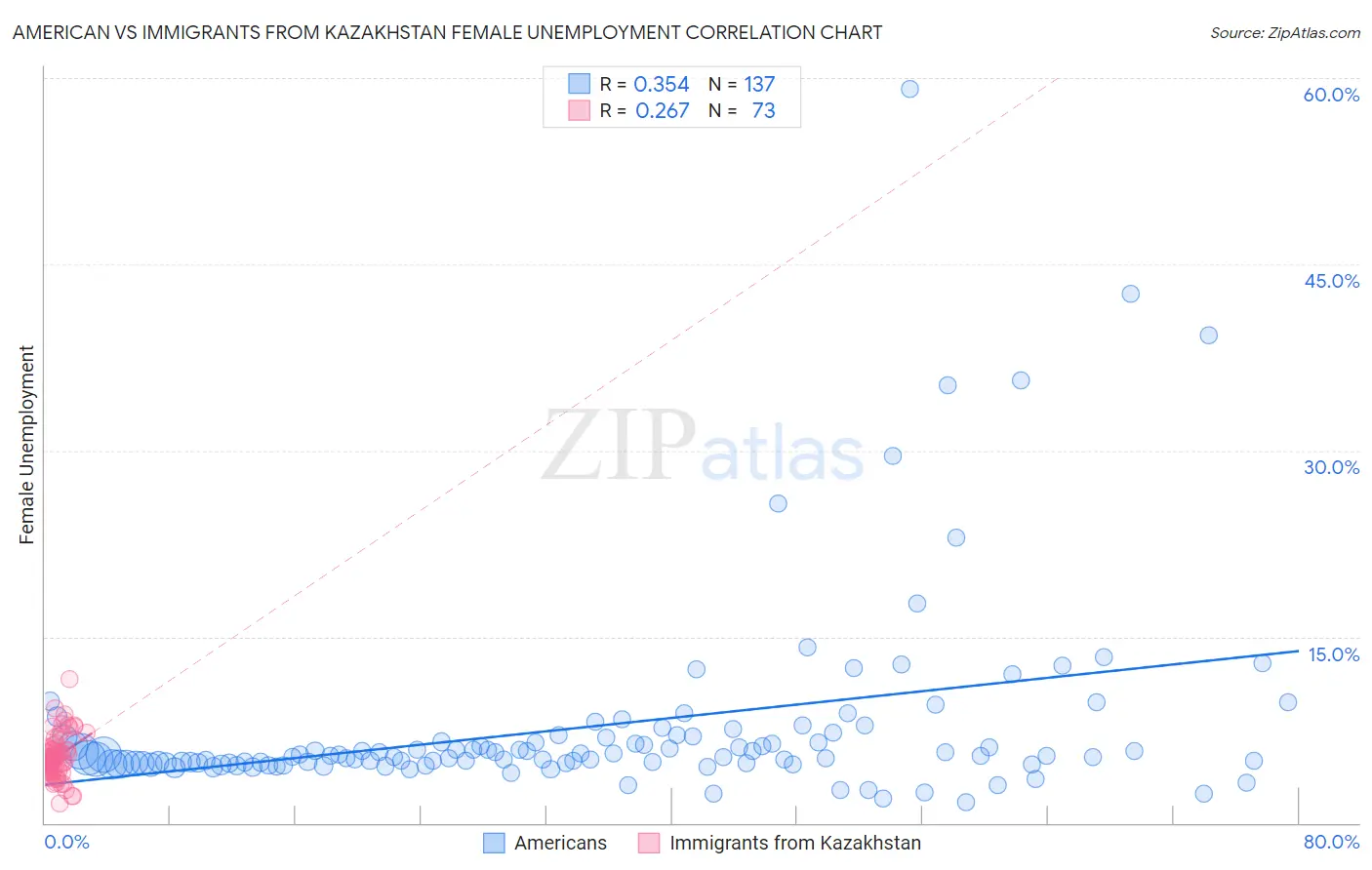 American vs Immigrants from Kazakhstan Female Unemployment