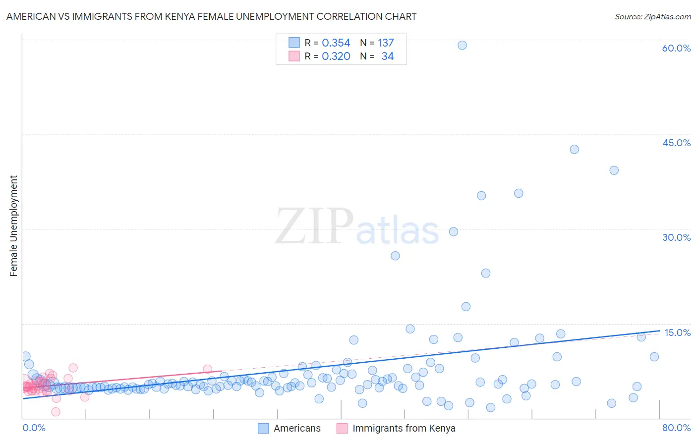 American vs Immigrants from Kenya Female Unemployment