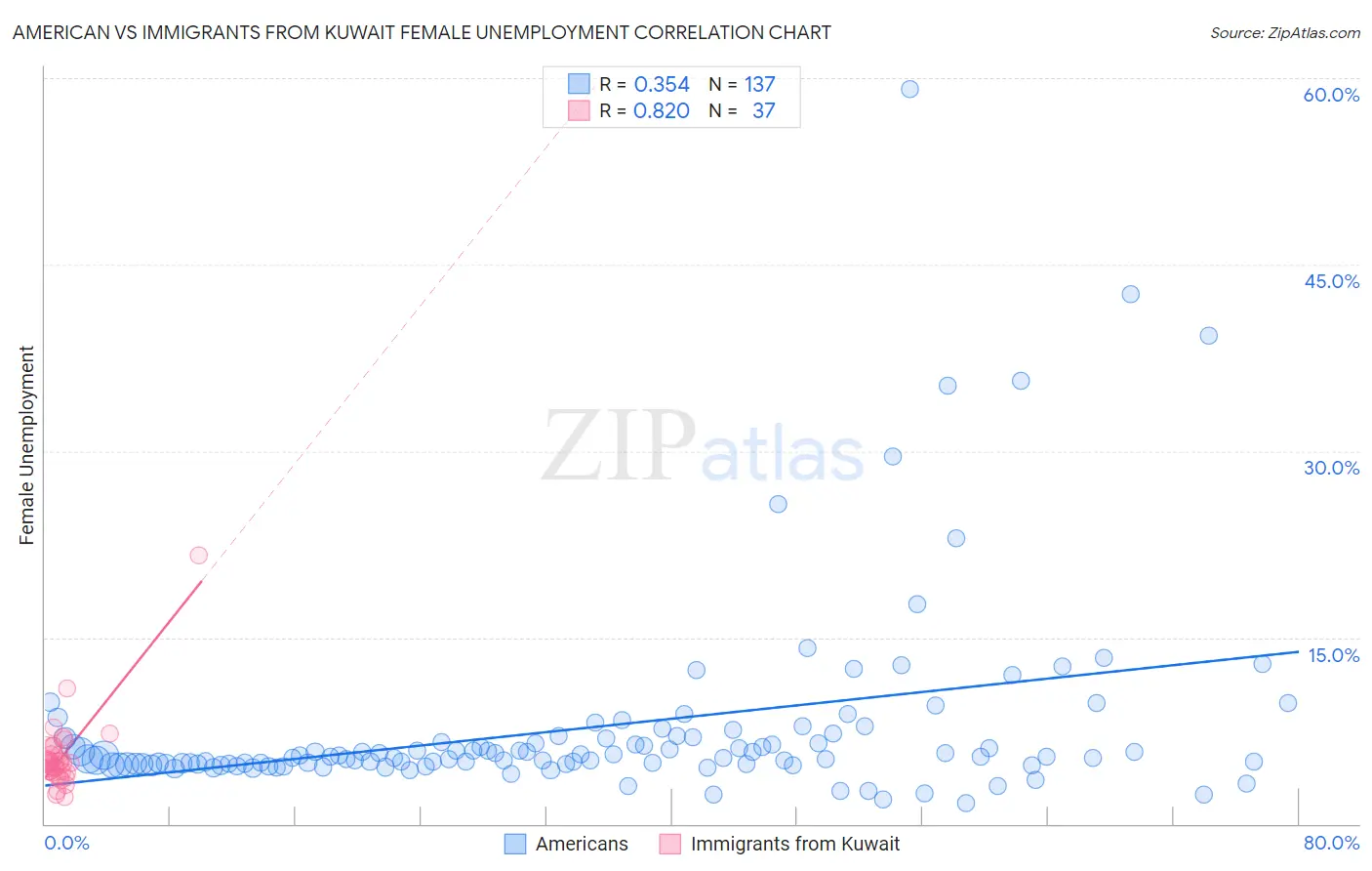 American vs Immigrants from Kuwait Female Unemployment