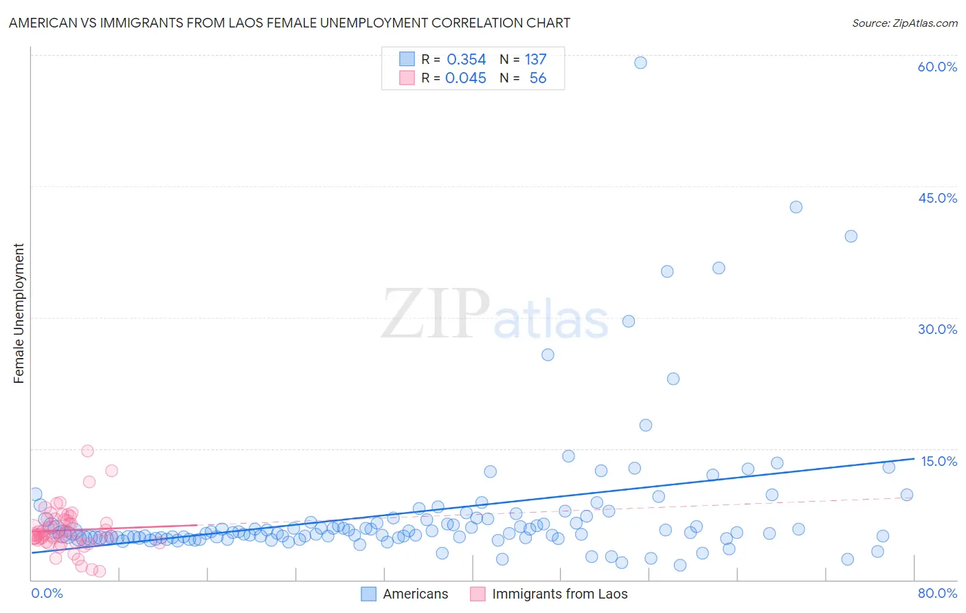 American vs Immigrants from Laos Female Unemployment