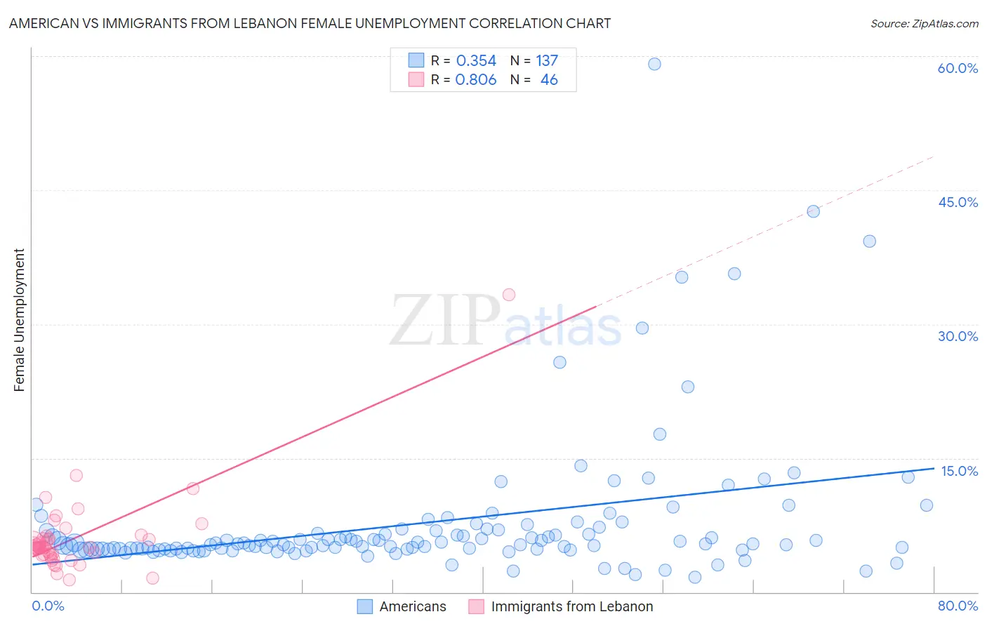 American vs Immigrants from Lebanon Female Unemployment