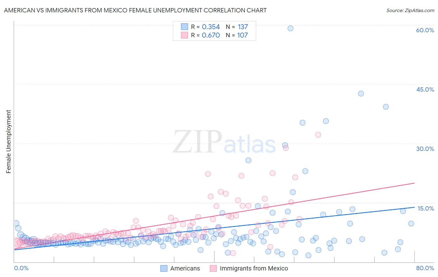 American vs Immigrants from Mexico Female Unemployment