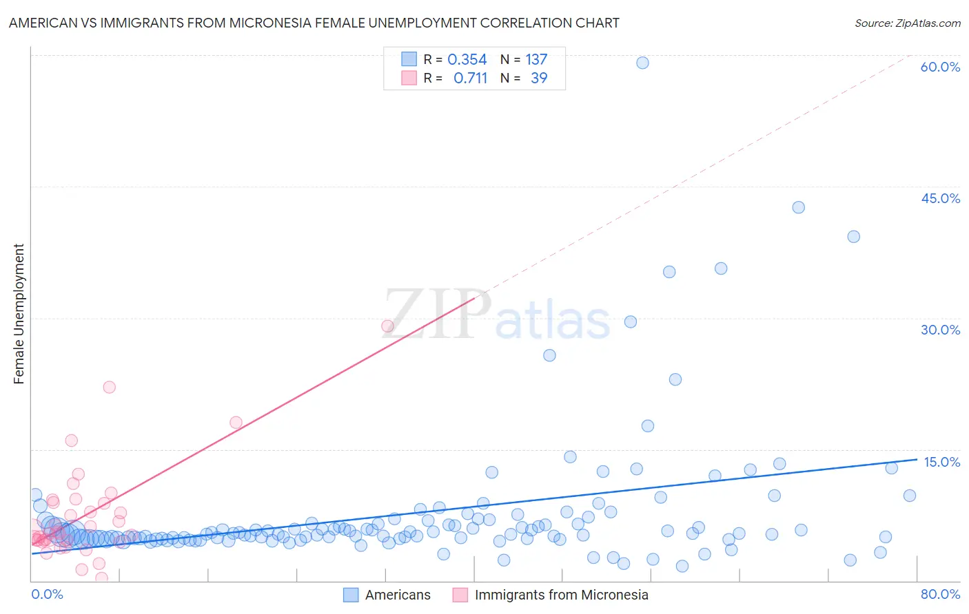 American vs Immigrants from Micronesia Female Unemployment