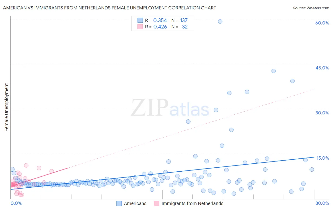 American vs Immigrants from Netherlands Female Unemployment