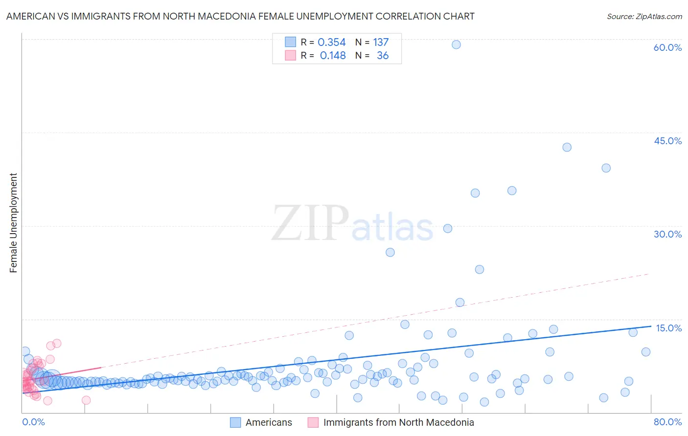 American vs Immigrants from North Macedonia Female Unemployment