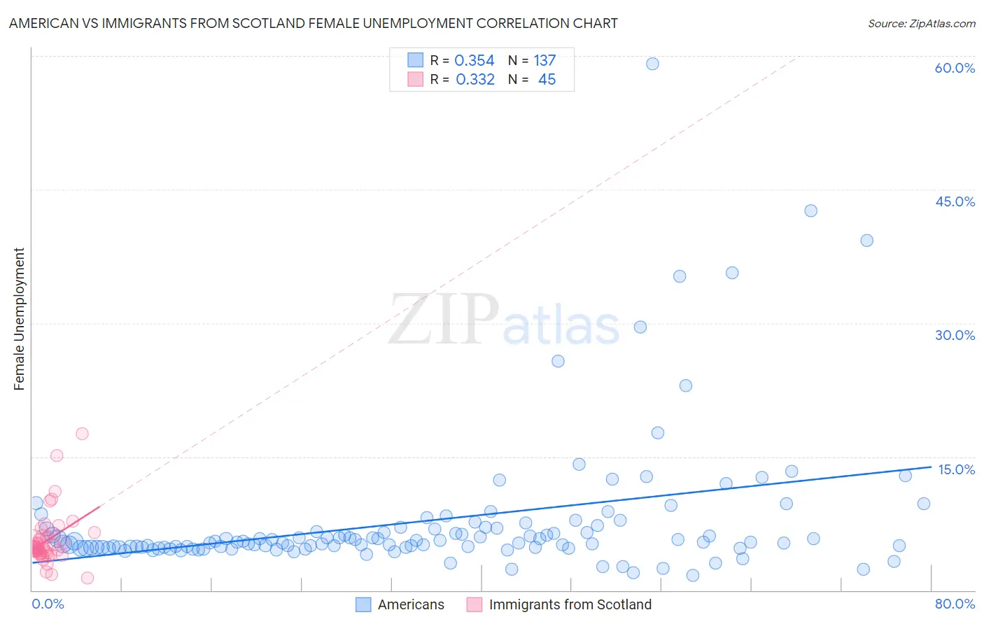 American vs Immigrants from Scotland Female Unemployment